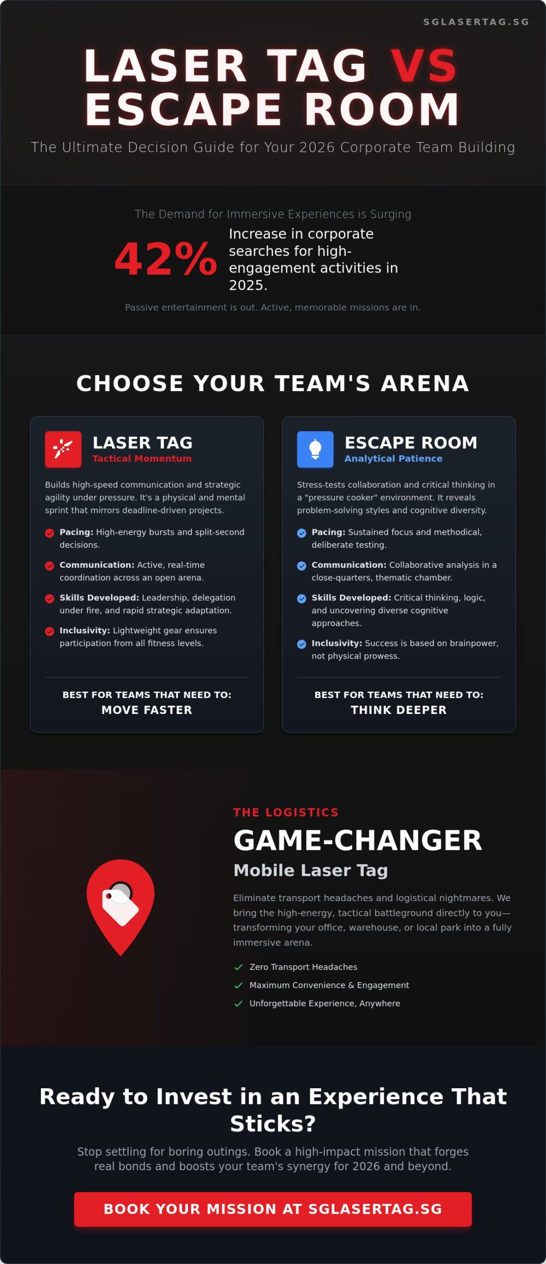 Laser Tag vs Escape Room for Team Building: The Ultimate 2026 Comparison Guide